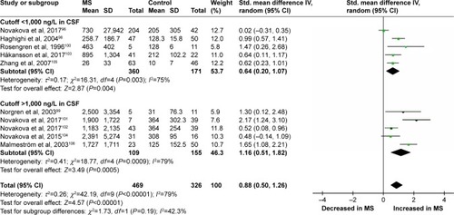 Figure 5 Subgroup analysis stratified by neurofilament light chain concentration for MS in CSF.