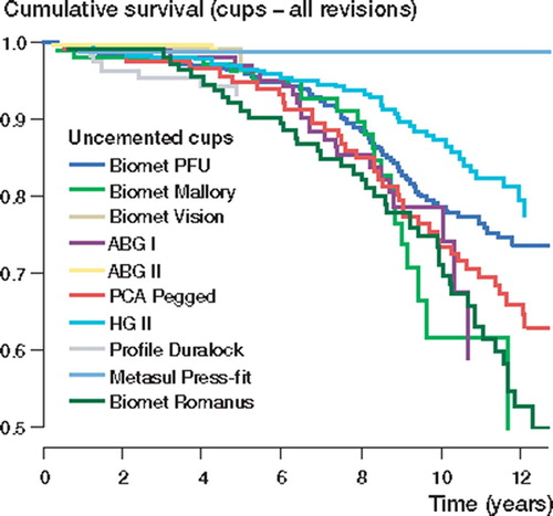Figure 3. Cox-adjusted survival curves calculated for 2,801 cups, with brand of cup as the strata factor. Endpoint was defined as any cup revision. Adjustment has been made for age and gender. The curves of the ABG II and the Biomet Vision cups are not shown, as they had a 100% survival rate.
