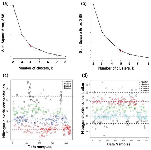 Figure 3. (a) Elbow curve depicting an elbow at k = 4. (b) Elbow curve depicting an elbow at k = 5. (c) Univariate k-means clustering for optimal k value identified by the elbow curve (a), i.e., k = 4. (d) Univariate k-means clustering for optimal k value identified by the elbow curve (b), i.e., k = 5.