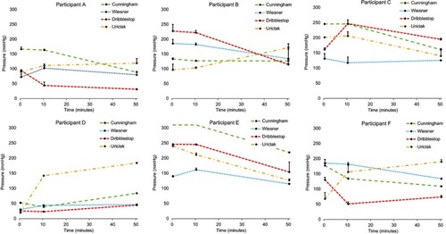 Figure 3 Temporal profiles of mean interface pressure values ± SD for six participants and each of the penile compression devices (PCDs) over the 50 mins wear period.