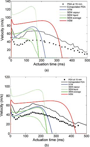 Figure 3. Near-orifice prediction of plume velocity using different orifice flow models compared with PDA measurements of Myatt et al. (Citation2015a,Citationb). (a) HFA134; (b) HFA227.