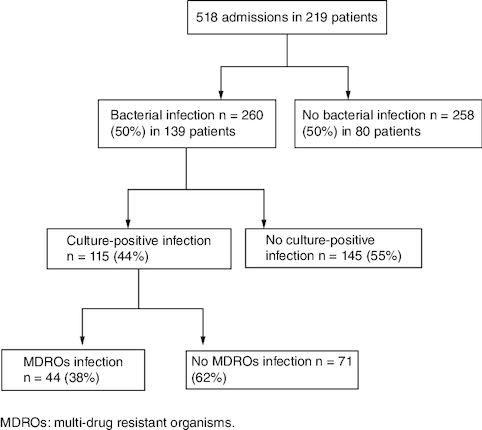 Figure 1. Flow chart of patients included in the study.MDROs: Multidrug-resistant organisms.