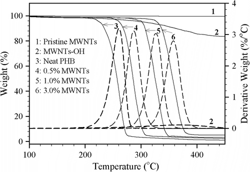 Figure 5 TGA curves for PHB-g-AA and its blends with different MWNTs-OH contents.