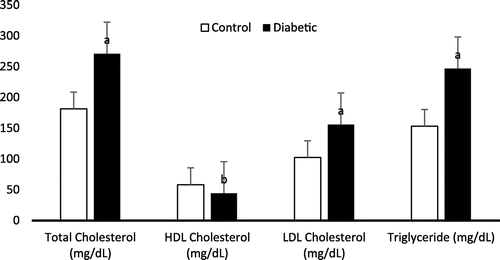 Figure 3. Lipid profile in diabetic patients and control subjects.