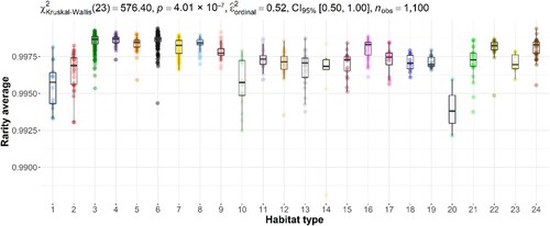 Figure 8. Distribution of rarity metrics in the 24 habitat types. The boxplots summarize the average rarity metric values in the different habitat types (the centre line within the box represents the median; the upper and lower edges of the box represent lower and upper quartiles; circles are outliers). Values on the type axis are codes of habitat types as specified in Supplemental Material S1. Comparing the different rarity metrics in the different habitat types resulted in significant differences between the habitat types (Supplemental Material S3).