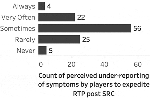 Figure 2. Count of perceived under-reporting of symptoms by players to expedite RTP post SRC.