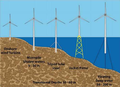 Figure 4. Substructure technologies according to water depth (Pérez-Collazo et al., Citation2015)