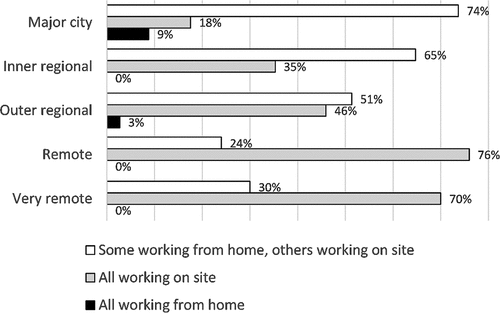 Figure 6. Working location of the staff that remained working (% of library authorities)