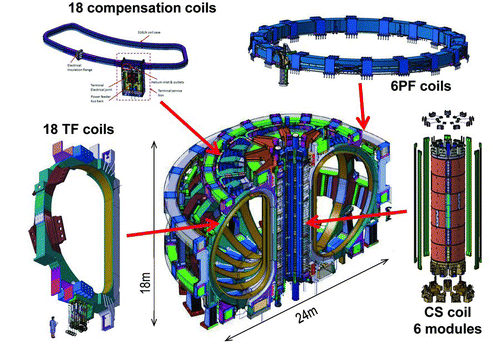 Figure 6 ITER superconducting magnet configuration and their numbers