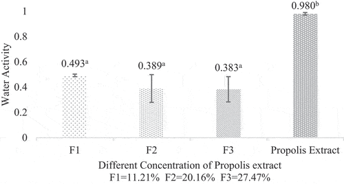 Figure 5. The water activity of propolis microcapsule. Values in the graph followed by different letters were statistically significantly different according to the Analysis of Variance (ANOVA) at Pvalue < 0.05.