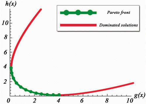 Figure 2. Objective space Z = (g, h).