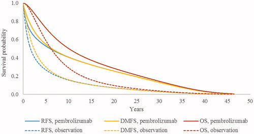 Figure 3. Modeled RFS, DMFS, and OS in the long-term. Abbreviations. DMFS, distant metastases-free survival; OS, overall survival; RFS, recurrence-free survival.