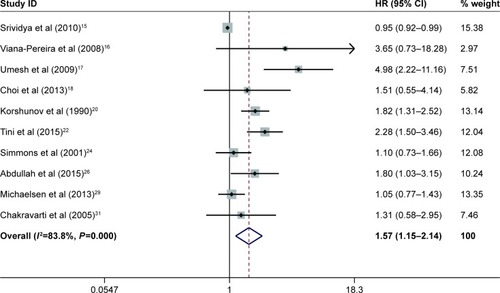 Figure 3 Meta-analysis of pooled HRs of OS in GBM.