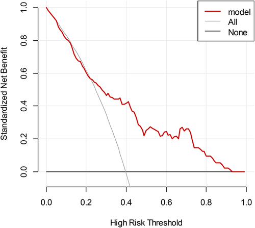 Figure 5 DCA curve.