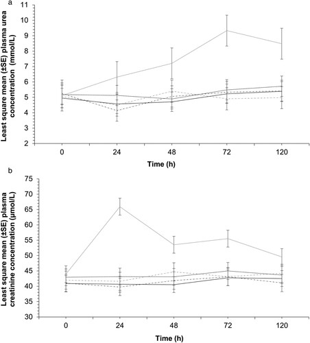 Figure 3. Least square mean (±SE) plasma concentrations of urea (a) and creatinine (b) after administration of IM firocoxib (solid black line; 1 mg/kg), oral firocoxib (dotted black line; 1 mg/kg), IM meloxicam (solid grey line; 1 mg/kg), saline (black dashdot line) to lambs (n = 15 lambs per group) that were castrated and docked on Day 0 or that were neither castrated nor docked (sham, n = 15; grey dashdot line). Mean urea and creatinine concentrations in plasma after tail docking and castration differed (Bonferroni-corrected p < 0.05) from baseline values in the meloxicam group.