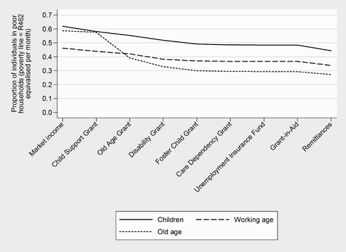 Figure 2: Impact of 2008 system of social transfers on the proportion of individuals living in households with incomes below the poverty line