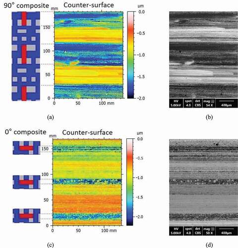 Figure 7. (a) Topographic image and (b) SEM image (BSE) of the counterface (initially smooth) half-way through the wear test with composite oriented at 90°; (c) topographic image and (d) SEM image (BSE) of the counterface (initially smooth) half-way through the wear test with composite oriented at 0°.