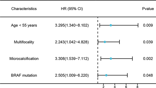Figure 1 Forest plot of the independent predictors of the LN-prRLN metastasis in cN0 PTC patients.