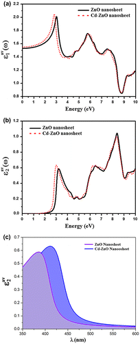 Figure 5. Comparison of dielectric responses : (a) dielectric constant, ε1, of ZnO nanosheet and Cd-doped ZnO nanosheet, (b) dielectric constant, ε2, of ZnO nanosheet and Cd-doped ZnO nanosheet, (c) dielectric constant, ε2 vs. wavelength to show the peaks shift toward the higher energies.