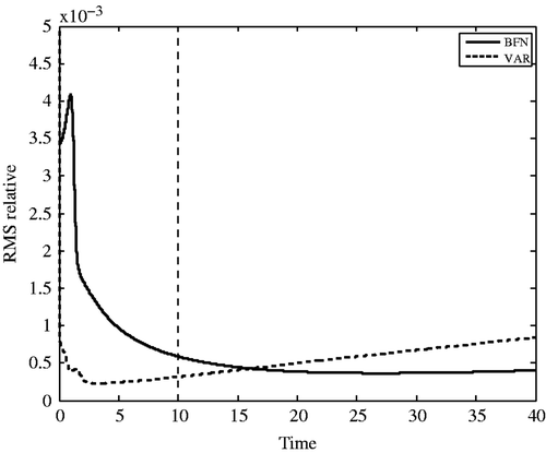 Figure 3. Forecast error (difference between the reference trajectory and the solutions of the direct model initialized with the identified solutions) for BFN2 (full line) and VAR (dashed line) algorithms, with sparse and unnoisy observations (nx = 4 = nt).