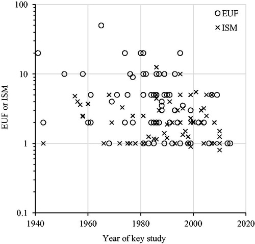 Figure 2. Explicit uncertainty factors (EUFs) and implicit safety margins (ISMs) plotted over the year of the most recent key study. Linear regression on log transformed EUFs and ISMs: EUFs β = −0.01, p = .004, r 2 = 0.12; ISMs β = −0.002, p = .34, r 2 = 0.01; combined β = −0.007, p = .002, r 2 = 0.08.