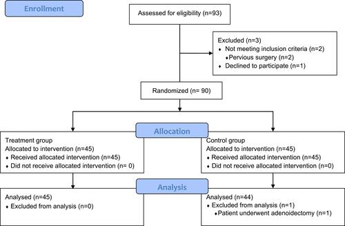 Figure 1 Flow diagram of the patients in the study.