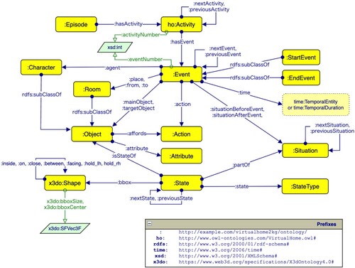 Figure 3. Part of the designed class diagram of ontology [Citation8].