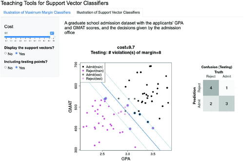 Fig. 3.17 Illustration of the effect of the cost parameter on classification performance in the test sample. Here we set the cost parameter to 9.7, instead of 5. The corresponding separating line (solid blue line) and margin lines (dashed blue lines) are updated in the graph. With a larger value of the cost parameter compared to Figure 3.16, although the number of violations of margin is down from 9 to 8, as shown on top of the graph, the test misclassification error increases as shown in the test confusion matrix.