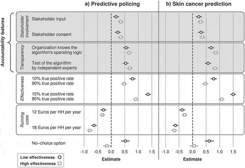 Figure 3. The coefficient estimates from a multinominal regression reflect the partworths of algorithm’s features used for predictive policing and skin cancer prediction. These partworths have to be interpreted in relation to the reference categories of the respective features. The horizontal error bars reflect the 95-percent confidence intervals. A) the feature level partworths of the algorithm for predictive policing. B) the feature level partworths of the algorithm for skin cancer prediction. In the low effectiveness condition, citizens are shown algorithms with true positive rates of 5, 10, and 15%. In the high effectiveness condition, the true positive rates are 85, 90, and 95%. Running costs are Euros per household per year.