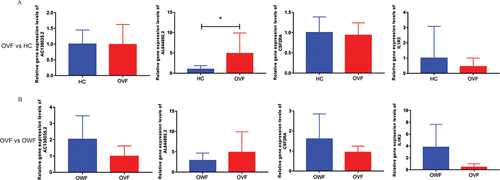 Figure 9 Expression validation of AC138035.2, AL844892.2, CSF2RA and IL1R2 by real-time PCR. (A): Relative expression levels of AC138035.2, AL844892.2, CSF2RA and IL1R2 in OVF vs HC group; (B): Relative expression levels of AC138035.2, AL844892.2, CSF2RA and IL1R2 in OVF vs OWF group. *P <0.05. HC, OWF and OVF represent the healthy control, osteoporosis patients without vertebral fracture and osteoporosis patients combined with vertebral fracture, respectively.