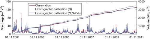 Figure 4. Hellwege: Discharge time series and cumulative time series of observations (red) and simulation based on lexicographic calibration for the period 2001–2011. The calibration (grey) is based on the single criterion Q and the calibration (blue) is based on the multi-criteria Q, GW and θ. For colour, see the online version.