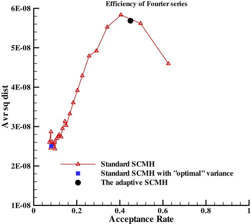 Figure 14. Efficiency of the first component of Fourier series.