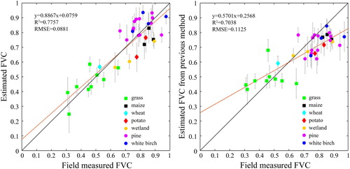 Figure 8. Scatter plots of the field-measured FVC and estimated FVC using the proposed method (a) and the previous method (b). Error bars indicates a 90% confidence interval of the FVC estimation at each point.