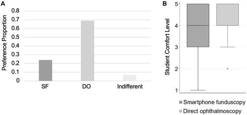 Figure 4 Appropriateness of smartphone funduscopy (SF) and direct ophthalmoscopy (DO). (A) Proportion of medical students preferring SF (0.24), DO (0.69) or indifferent (0.07). (B) Comfort level of student being examined. Median [interquartile range] for SF is 4[3–5] and DO is 4[4–5], p < 0.001.