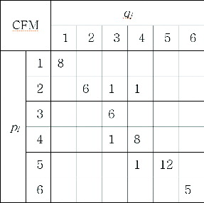 Figure 4. Cumulative frequency matrix.