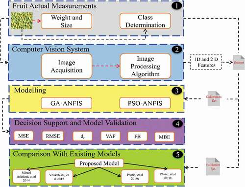 Figure 2. Methodology adopted for calibration and validation of the models