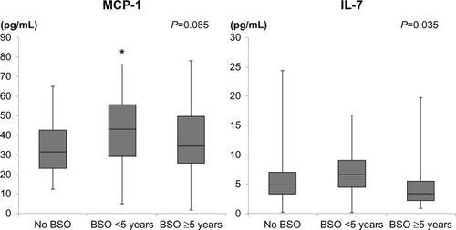 Figure 1 Monocyte chemoattractant protein-1 (McP-1) and interleukin-7 (IL-7) levels in women before and after bilateral salpingo-oophorectomy (BSO).Note: *P<0.05 versus women with regular menstruation.