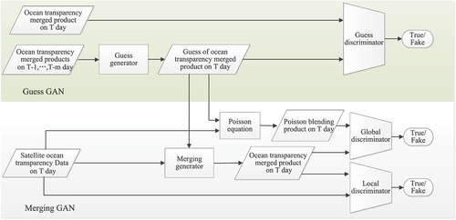 Figure 3. Architecture of ZSD-merging GAN.