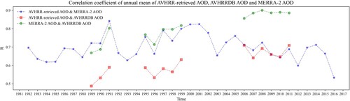 Figure 7. The interannual correlation coefficient between AVHRR AOD, AVHRRDB AOD and MERRA-2 AOD at 550 nm.