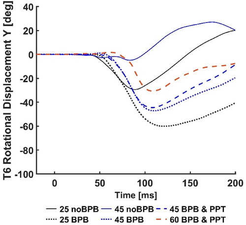 Figure 8. Time series of T6 rotational displacements of all conditions. Positive values represent rearward rotation while negative values represent forward rotation.