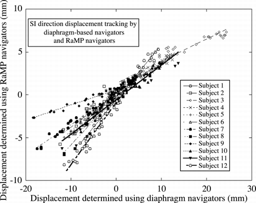 Figure 2. Displacement tracking in SI direction.