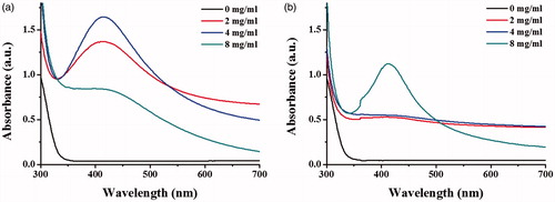 Figure 2. UV–Vis spectra of the synthesized AgNPs using different concentrations of the egg extract (2, 4, and 8 mg/ml) in the reactions (a) with glucose and (b) without glucose.