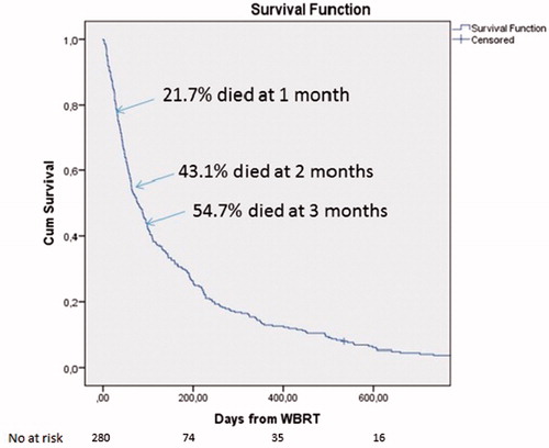 Figure 1. OS whole cohort. Cumulative percent: 21.7% of patients died at the first month, 43.1% at 2 months and 54.7% at 3 months after WBRT.