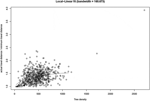 Figure 8. Nonparametric regression of tree density on (actual/minimal) travel distance (m)