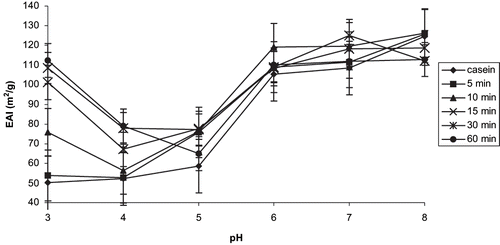 Figure 4 Effect of the pH and time of tryptic hydrolysis on the emulsifying activity index of casein. Each value represents the mean of triple determination. ± Standard error (vertical bars).