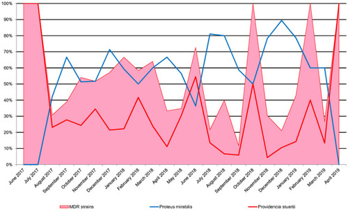 Figure 2 Evolution of the multidrug resistance of Proteeae strains per month in parallel with the monthly share of the two species.