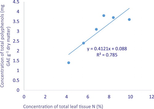 Figure 1. Least squares regressions leaf nitrogen against leaf total polyphenols concentration of the bush tea leaves harvested from the greenhouse trial.