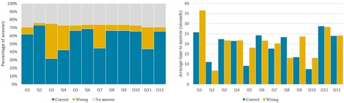 Figure 10: Percentage of correct answers and average time taken by the participants, 2020 Source: Authors