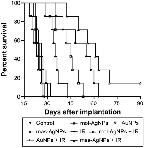 Figure 5 Kaplan–Meier survival curves for U251 glioma-bearing mice following intratumoral administration of AuNPs or AgNPs with or without radiation.Notes: Deionized water (4 μL), AuNPs (10 μg), or AgNPs (10 μg or 5.48 μg) were intratumorally administered 12 days post-inoculation. At day 13, mice were irradiated with a single dose of 6 MV X-rays (8 Gy/mouse, n=7 mice/group).Abbreviations: AgNPs, silver nanoparticles; AuNPs, gold nanoparticles; IR, ionizing radiation; mas-AgNPs, same mass concentration of AgNPs; mol-AgNPs, same molar concentration of AgNPs.
