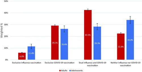 Figure 1. Distribution of Influenza and/or COVID-19 vaccination coverage among adults and adolescents 12–17 years, National Health Interview Survey, United States, 2021.